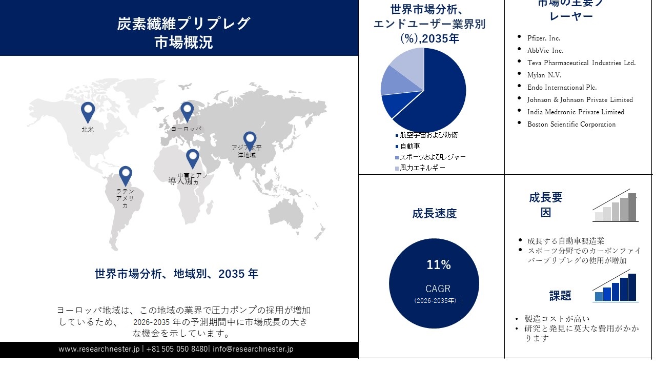 Carbon Fiber Prepreg Market